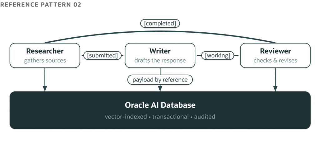 Diagram showing a multi-agent workflow with Researcher, Writer, and Reviewer agents. The Researcher gathers sources, the Writer drafts content, and the Reviewer validates and revises it. Agent state and payloads are stored in Oracle AI Database, which provides vector-indexed, transactional, and audited persistence across the workflow.