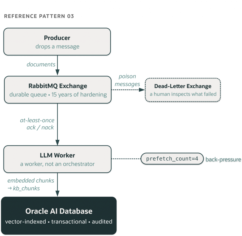 Diagram showing an asynchronous processing pattern. A producer publishes messages to a RabbitMQ exchange, which delivers work to an LLM worker. Failed messages are routed to a dead-letter exchange for inspection. The worker writes processed results into Oracle AI Database and uses queue features such as acknowledgments, retries, and back-pressure management.