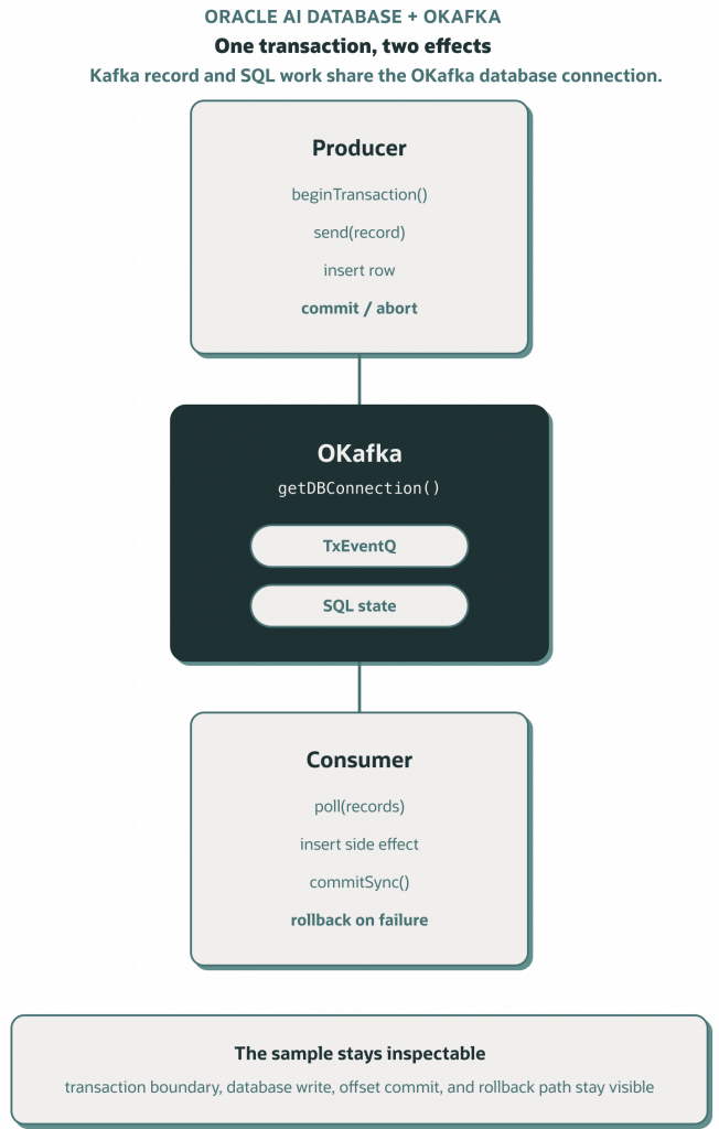 Diagram showing a transactional OKafka workflow. A producer begins a transaction, sends a Kafka record, inserts database rows, and either commits or aborts. A consumer processes records, applies side effects, commits offsets, and rolls back on failure. Kafka records and SQL state share the same Oracle Database transaction boundary.
