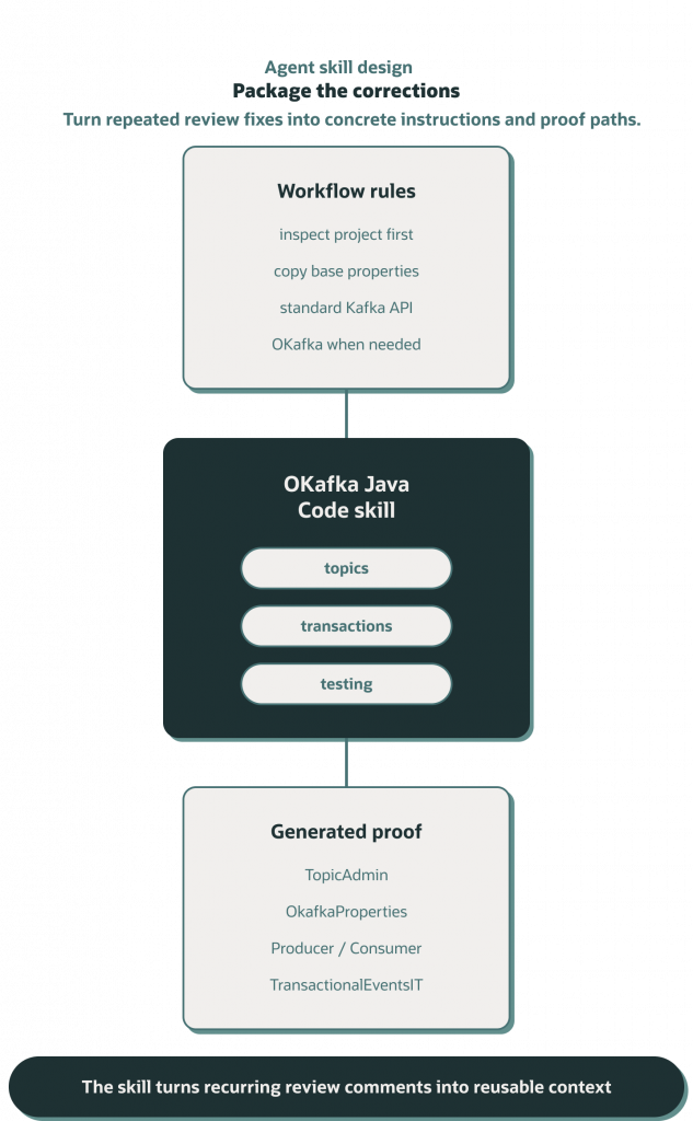 Diagram titled “Package the corrections.” Workflow rules and review guidance are packaged into an OKafka Java coding skill covering topics, transactions, and testing. The skill generates reusable artifacts such as topic administration, configuration properties, producer/consumer code, and integration tests. The goal is to turn recurring review comments into reusable implementation guidance.