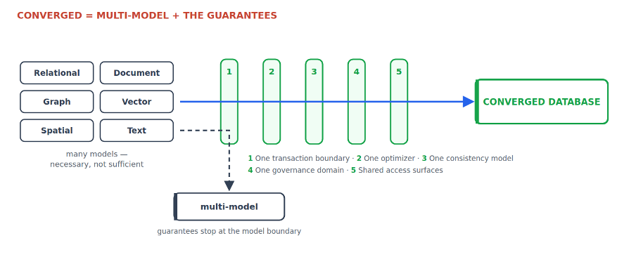 Diagram showing multiple data models—relational, document, graph, vector, spatial, and text—feeding into a converged database. Between them are five shared guarantees: one transaction boundary, one optimizer, one consistency model, one governance domain, and shared access surfaces. A note contrasts a simple multi-model system, where guarantees stop at the model boundary, with a fully converged database.