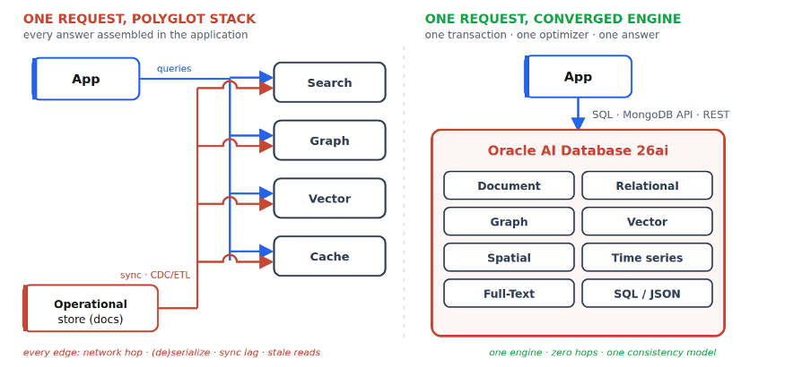 Side-by-side architecture comparison. On the left, an application queries separate search, graph, vector, and cache services synchronized from an operational store, introducing network hops and synchronization complexity. On the right, the application sends requests to Oracle AI Database 26ai, which natively supports document, relational, graph, vector, spatial, time-series, full-text, SQL, and JSON capabilities within a single engine.