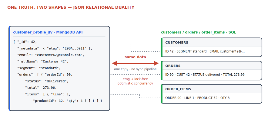 Diagram illustrating JSON-relational duality. On the left, customer and order information appears as a JSON document exposed through a MongoDB-compatible API. On the right, the same information is represented in relational tables for customers, orders, and order items. Arrows indicate both views reference the same underlying data without duplication or synchronization pipelines, using an etag for optimistic concurrency.