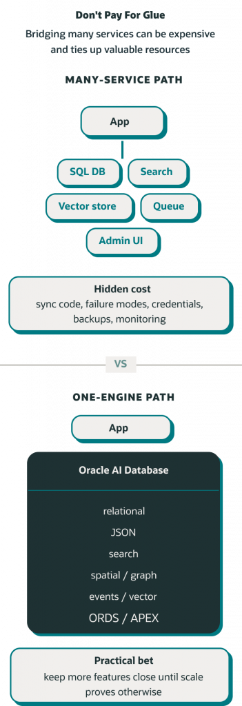 Diagram comparing two application architectures. In the multi-service path, an application integrates separately with a SQL database, search service, vector store, queue, and administration interface, creating synchronization, monitoring, backup, and credential-management overhead. In the one-engine path, the application connects directly to Oracle AI Database, which provides relational, JSON, search, graph, vector, and application services in a single platform.
