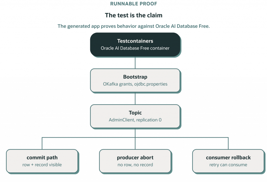 Diagram titled “The test is the claim.” A runnable OKafka demo uses Testcontainers to provision Oracle AI Database Free, bootstraps grants and configuration, and creates a Kafka topic. Three test outcomes are validated: successful commit with visible rows and records, producer abort with no persisted data, and consumer rollback where messages remain available for retry.