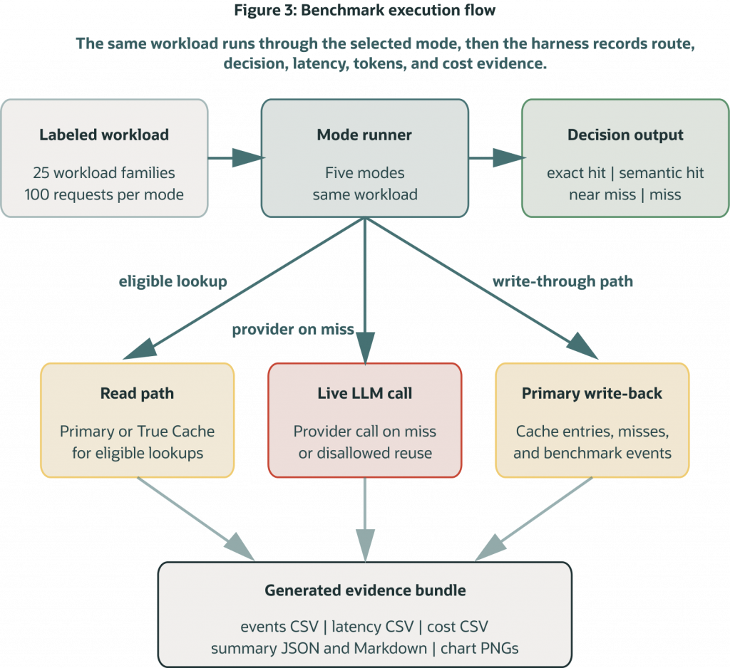 Flowchart showing benchmark execution. A labeled workload is processed by a mode runner that applies one of five cache modes. Requests may use a read path, trigger a live LLM call, or write benchmark data. Results are collected into an evidence bundle containing events, latency, cost, summaries, and charts.