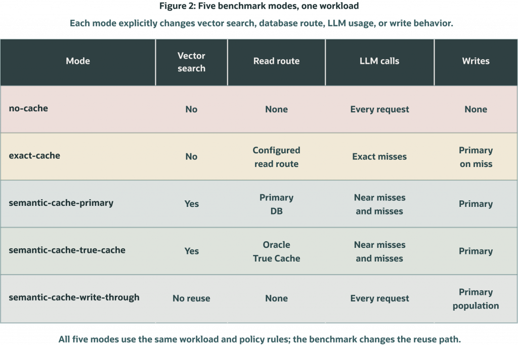 Table comparing five benchmark modes: no-cache, exact-cache, semantic-cache-primary, semantic-cache-true-cache, and semantic-cache-write-through. Columns show vector search usage, read route, LLM call behavior, and write behavior. All modes use the same workload and policy rules but differ in reuse strategy and cache routing.