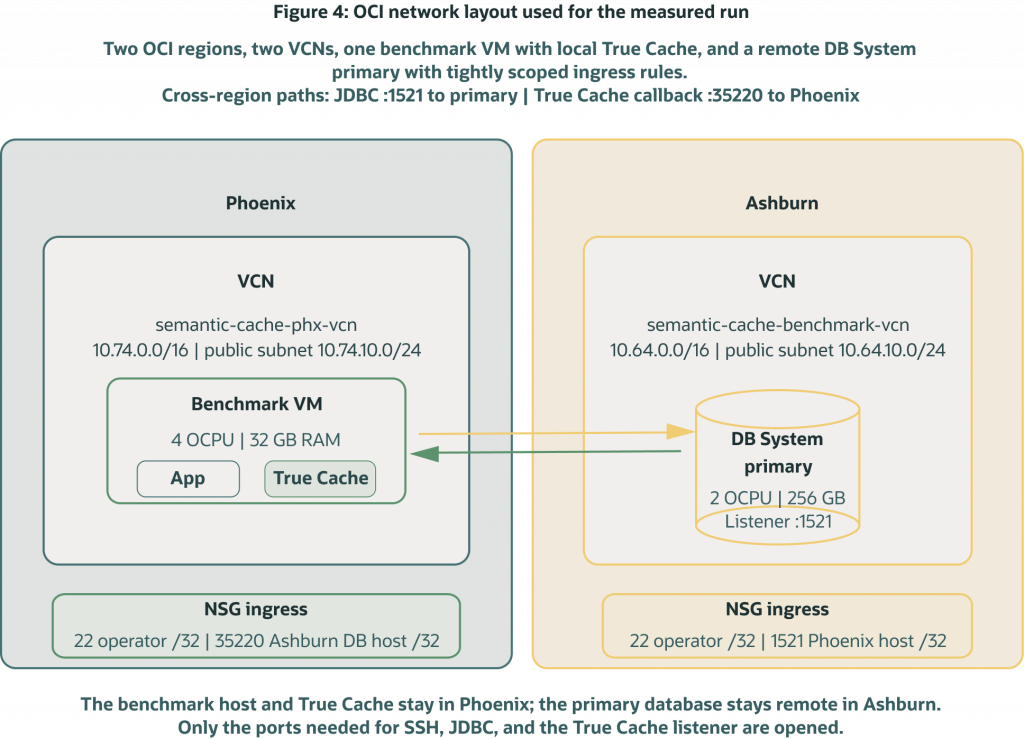 Network diagram spanning OCI regions Phoenix and Ashburn. Phoenix contains a benchmark VM running an application and Oracle True Cache inside a VCN. Ashburn hosts the primary database system in a separate VCN. Cross-region communication uses JDBC and True Cache listener ports with restricted network security group ingress rules.