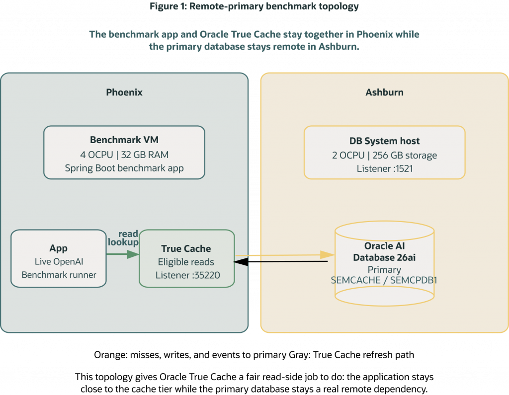 Diagram showing a benchmark deployment across two OCI regions. A benchmark application and Oracle True Cache run together on a VM in Phoenix, while the primary Oracle AI Database 26ai instance runs remotely in Ashburn. The application sends eligible read requests to True Cache, which communicates with the primary database.