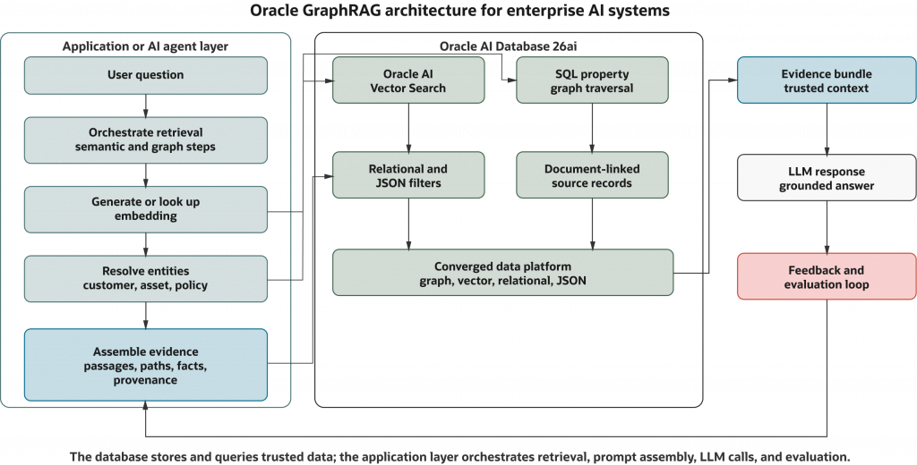Diagram titled “Oracle GraphRAG architecture for enterprise AI systems.” The application layer orchestrates retrieval by generating embeddings, resolving entities, and assembling evidence. Oracle AI Database 26ai provides vector search, SQL property graph traversal, relational and JSON filtering, and document-linked source records on a converged data platform. Retrieved evidence is packaged into trusted context for grounded LLM responses, with a feedback and evaluation loop supporting continuous improvement.