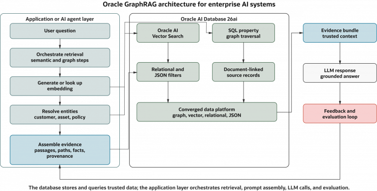 GraphRAG with Oracle AI Database 26ai: Knowledge Graphs for Enterprise ...