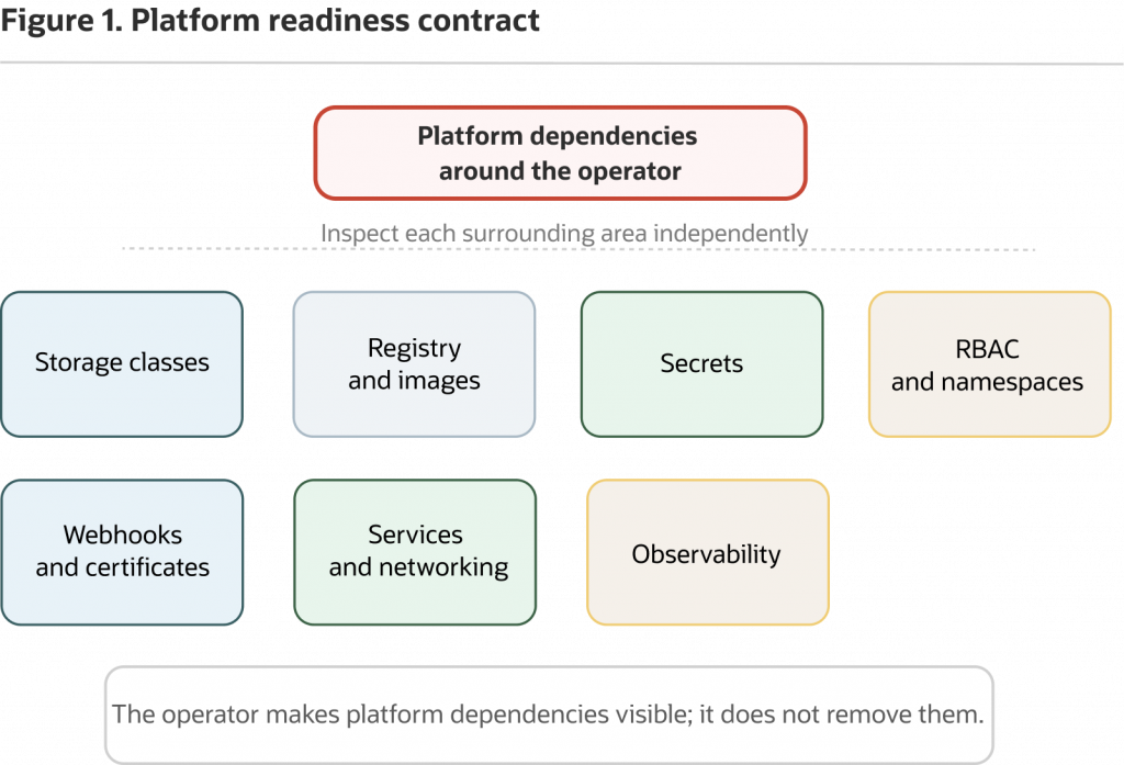 Diagram titled “Platform readiness contract.” A central box labeled “Platform dependencies around the operator” is surrounded by key Kubernetes platform requirements: storage classes, registry and images, secrets, RBAC and namespaces, webhooks and certificates, services and networking, and observability. The diagram emphasizes inspecting each dependency independently and notes that the operator makes platform dependencies visible but does not remove them.