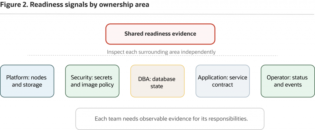 Diagram titled “Readiness signals by ownership area.” A central box labeled “Shared readiness evidence” is surrounded by five responsibility areas: platform (nodes and storage), security (secrets and image policy), DBA (database state), application (service contract), and operator (status and events). The diagram emphasizes inspecting each area independently and providing observable evidence for each team’s responsibilities.
