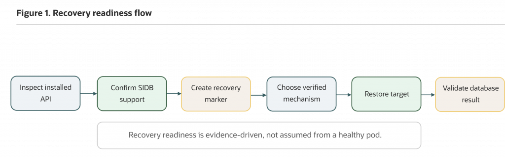 Diagram titled “Recovery readiness flow.” The workflow moves through six steps: inspect the installed API, confirm SingleInstanceDatabase (SIDB) support, create a recovery marker, choose a verified recovery mechanism, restore the target database, and validate the restored result. A note emphasizes that recovery readiness should be demonstrated with evidence rather than assumed from a healthy running pod.