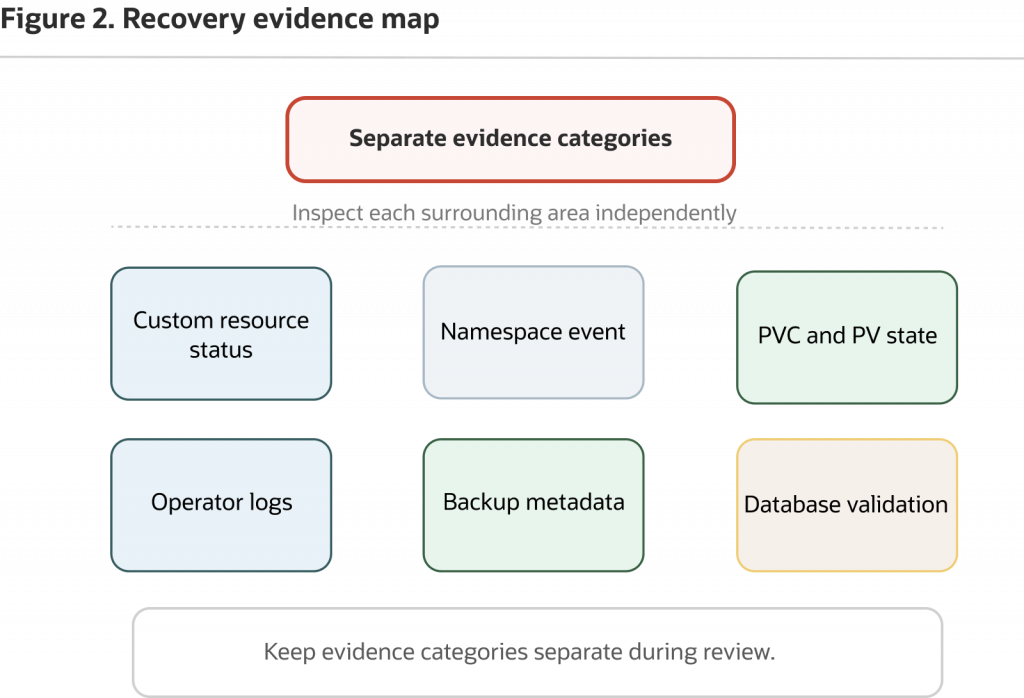 Diagram titled “Recovery evidence map.” A central box labeled “Separate evidence categories” is surrounded by six evidence types used to validate recovery readiness: custom resource status, namespace events, PVC and PV state, operator logs, backup metadata, and database validation. The diagram emphasizes inspecting each area independently and keeping evidence categories separate during review.