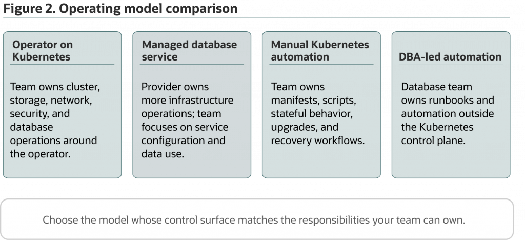 Diagram titled “Operating model comparison” comparing four approaches: Oracle Database Operator on Kubernetes, managed database services, manual Kubernetes automation, and DBA-led automation. Each model assigns different responsibilities for infrastructure, operations, automation, and database management. A note advises choosing the model whose control surface matches the team’s responsibilities.