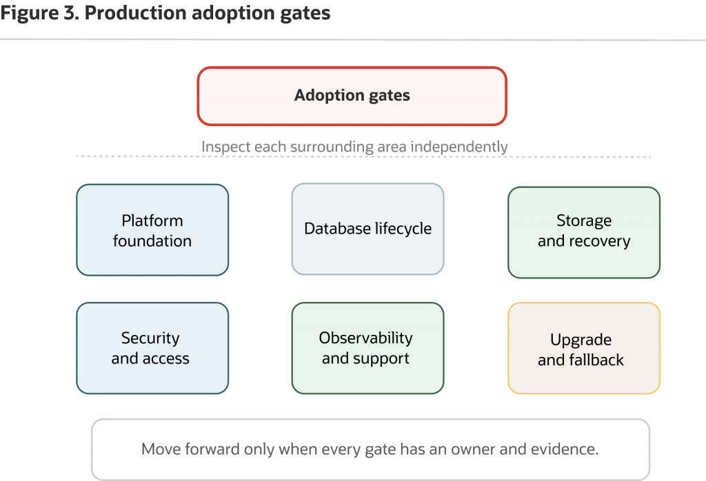 Diagram titled “Production adoption gates.” Six readiness areas surround a central adoption decision: platform foundation, database lifecycle, storage and recovery, security and access, observability and support, and upgrade and fallback. The diagram emphasizes evaluating each area independently and moving forward only when ownership and evidence are established.