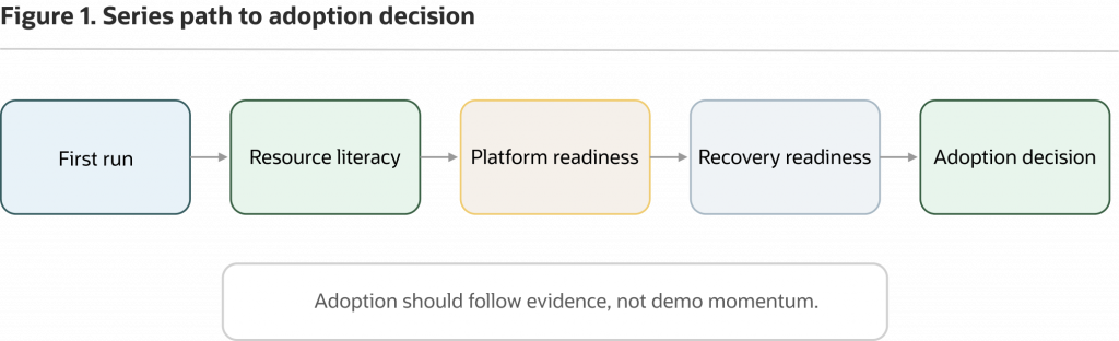 Diagram titled “Series path to adoption decision.” A five-step progression moves from first run, to resource literacy, platform readiness, recovery readiness, and finally an adoption decision. A note emphasizes that adoption should be based on evidence rather than momentum from a successful demonstration.