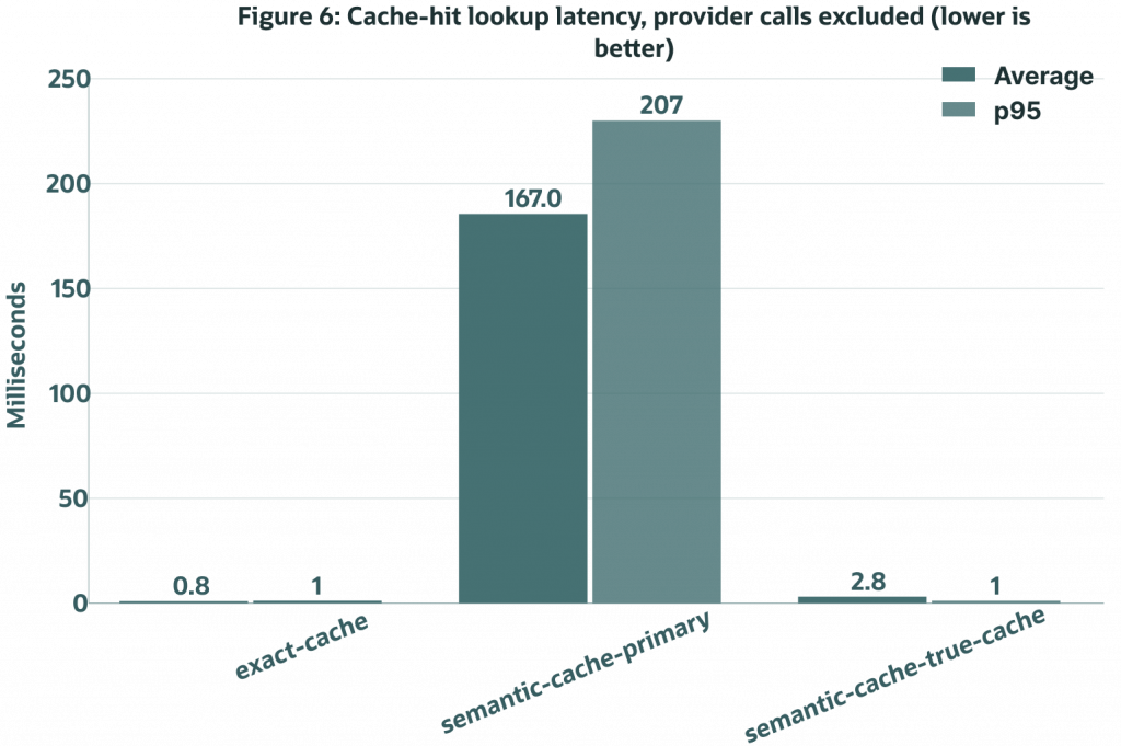 Bar chart comparing cache-hit lookup latency. Exact-cache and semantic-cache-true-cache show very low average and p95 lookup times, while semantic-cache-primary has substantially higher latency. The chart measures lookup performance only and excludes LLM provider call time.