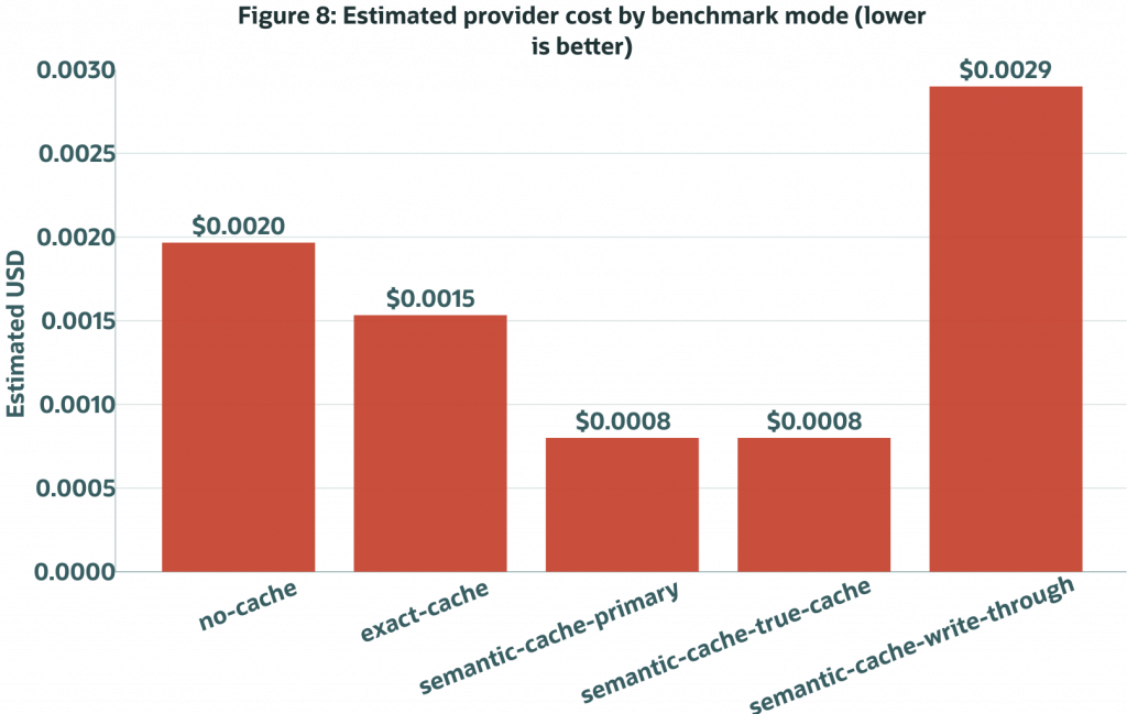 Bar chart comparing estimated LLM provider cost across benchmark modes. Semantic-cache-primary and semantic-cache-true-cache have the lowest estimated costs due to greater call avoidance. Exact-cache provides moderate savings, while write-through and no-cache modes incur the highest costs.