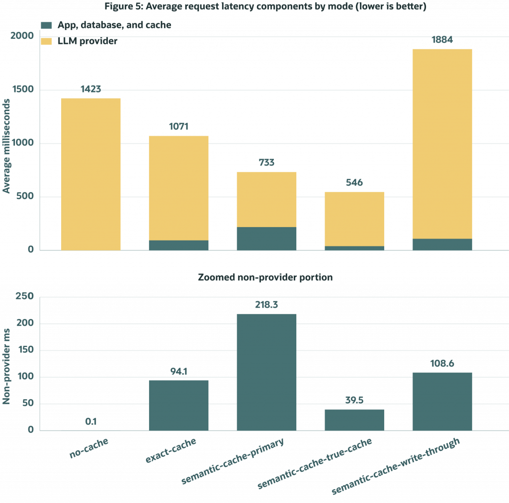 Bar chart comparing average latency across benchmark modes. Total latency is divided into application, database, cache, and LLM provider components. Semantic-cache-true-cache shows the lowest non-provider latency, while semantic-cache-primary has higher database-related latency. Provider latency remains the largest component when LLM calls occur.