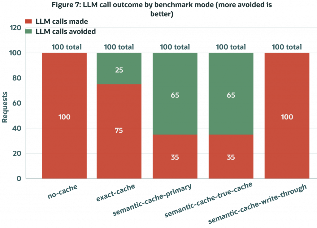 Stacked bar chart showing LLM calls made versus calls avoided across benchmark modes. No-cache and semantic-cache-write-through require LLM calls for all requests. Exact-cache avoids some calls, while semantic-cache-primary and semantic-cache-true-cache avoid the majority of provider calls through approved reuse.
