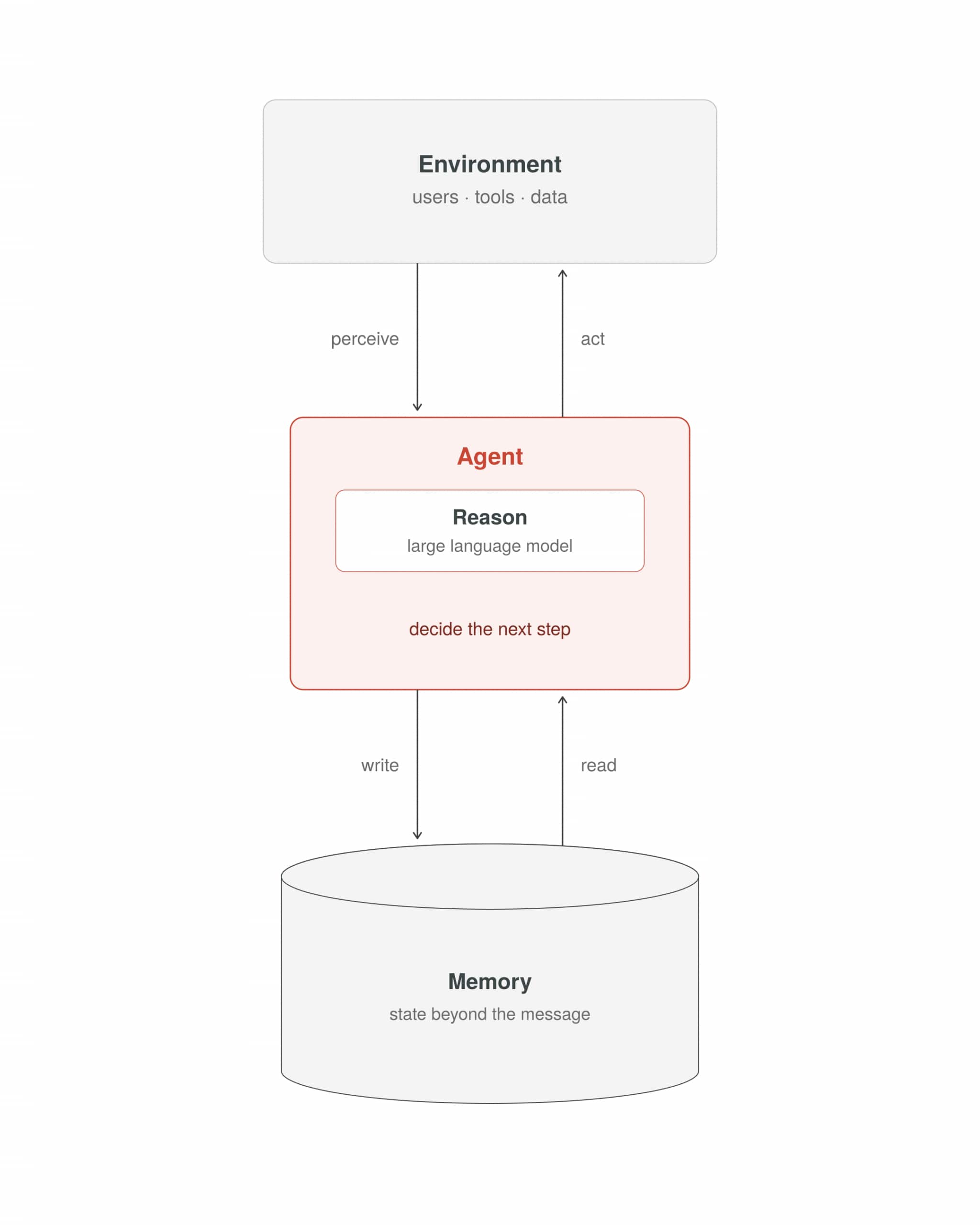 Diagram showing a basic AI agent architecture. The agent perceives an environment containing users, tools, and data, reasons using a large language model, and takes actions. The agent also reads from and writes to a memory system that stores state beyond the current message, enabling persistence across interactions.