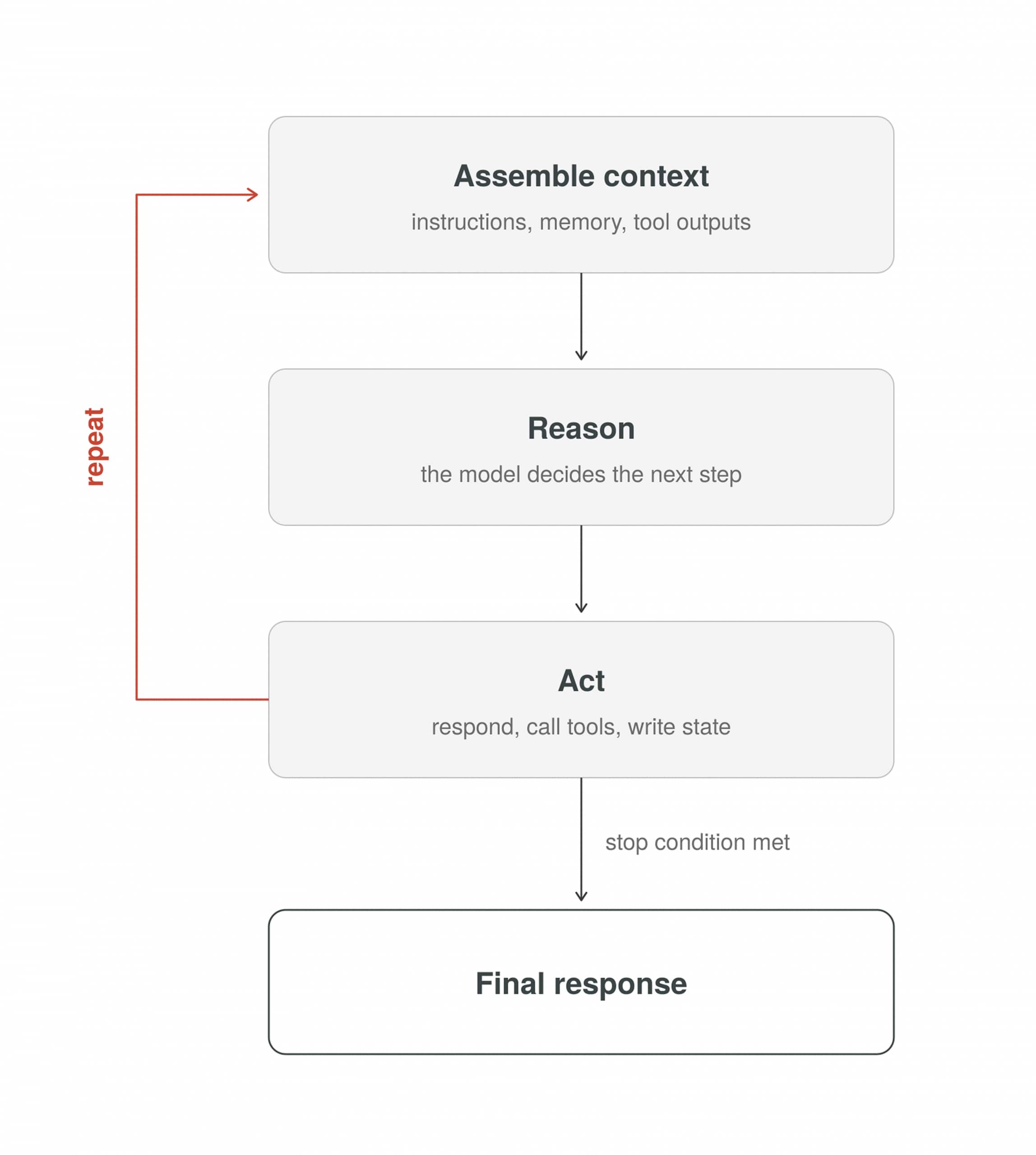 Flow diagram showing the agent loop. Context is assembled from instructions, memory, and tool outputs, then passed to a reasoning step. The agent acts by responding, calling tools, or writing state. The cycle repeats until a stop condition is met, producing a final response.