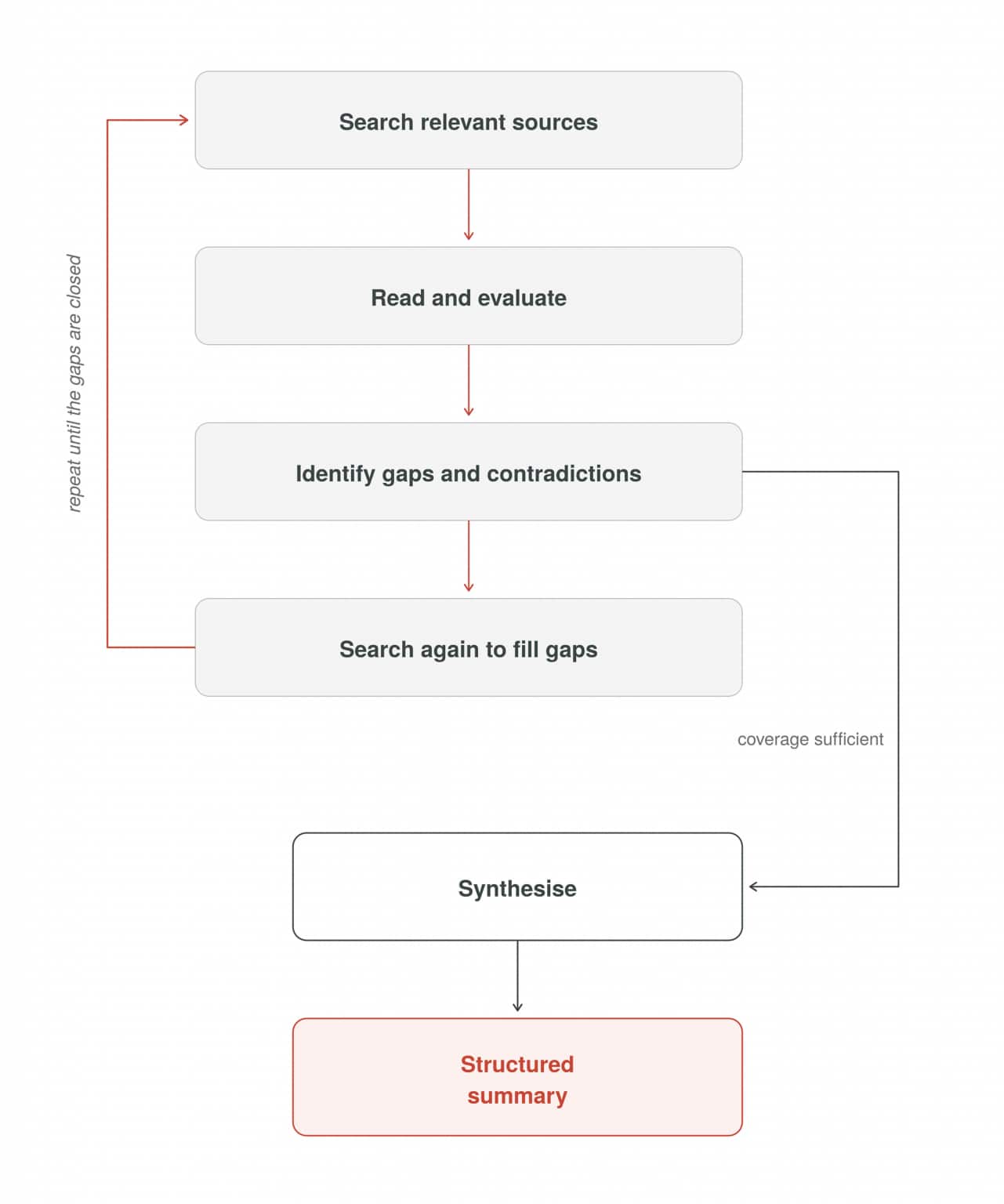 The Agent Loop Decoded | developers