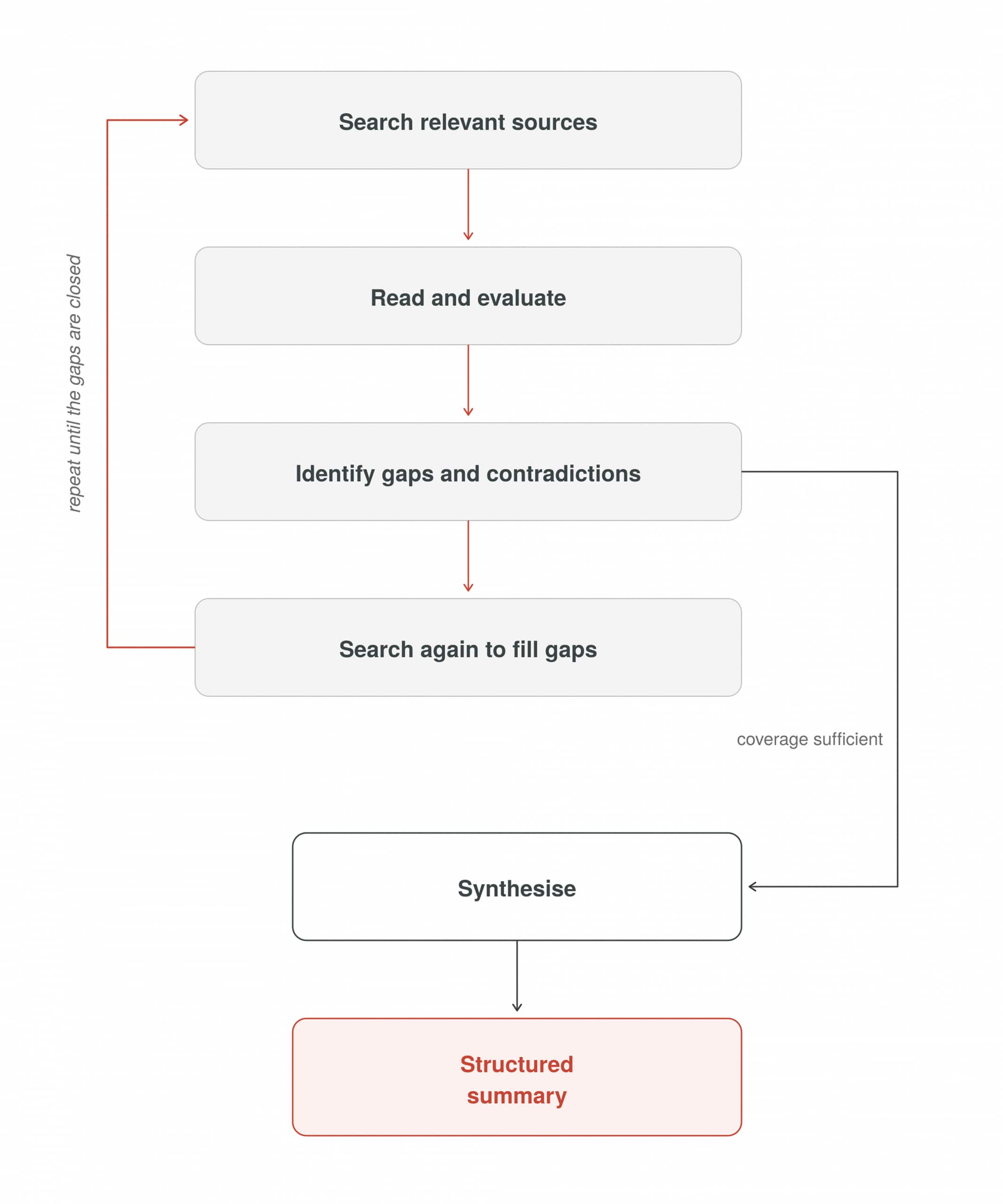 Diagram showing an agentic research workflow. The process repeatedly searches for sources, reads and evaluates information, identifies gaps or contradictions, and performs additional searches until coverage is sufficient. The collected information is then synthesized into a structured summary.