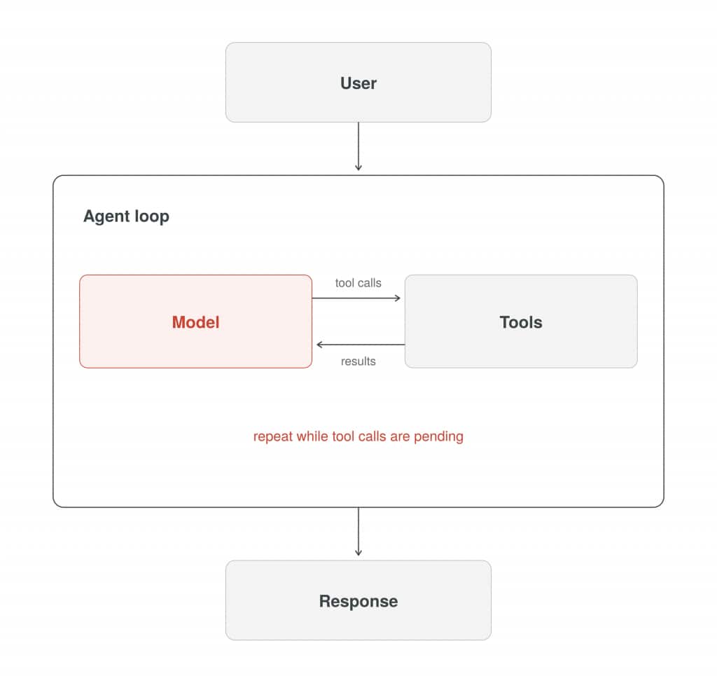The Agent Loop Decoded | developers