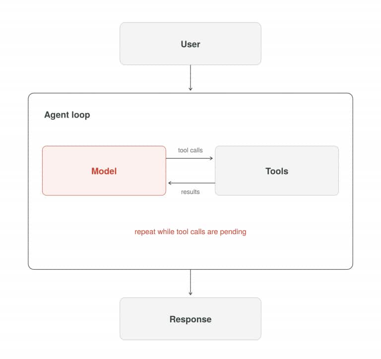 The Agent Loop Decoded | developers
