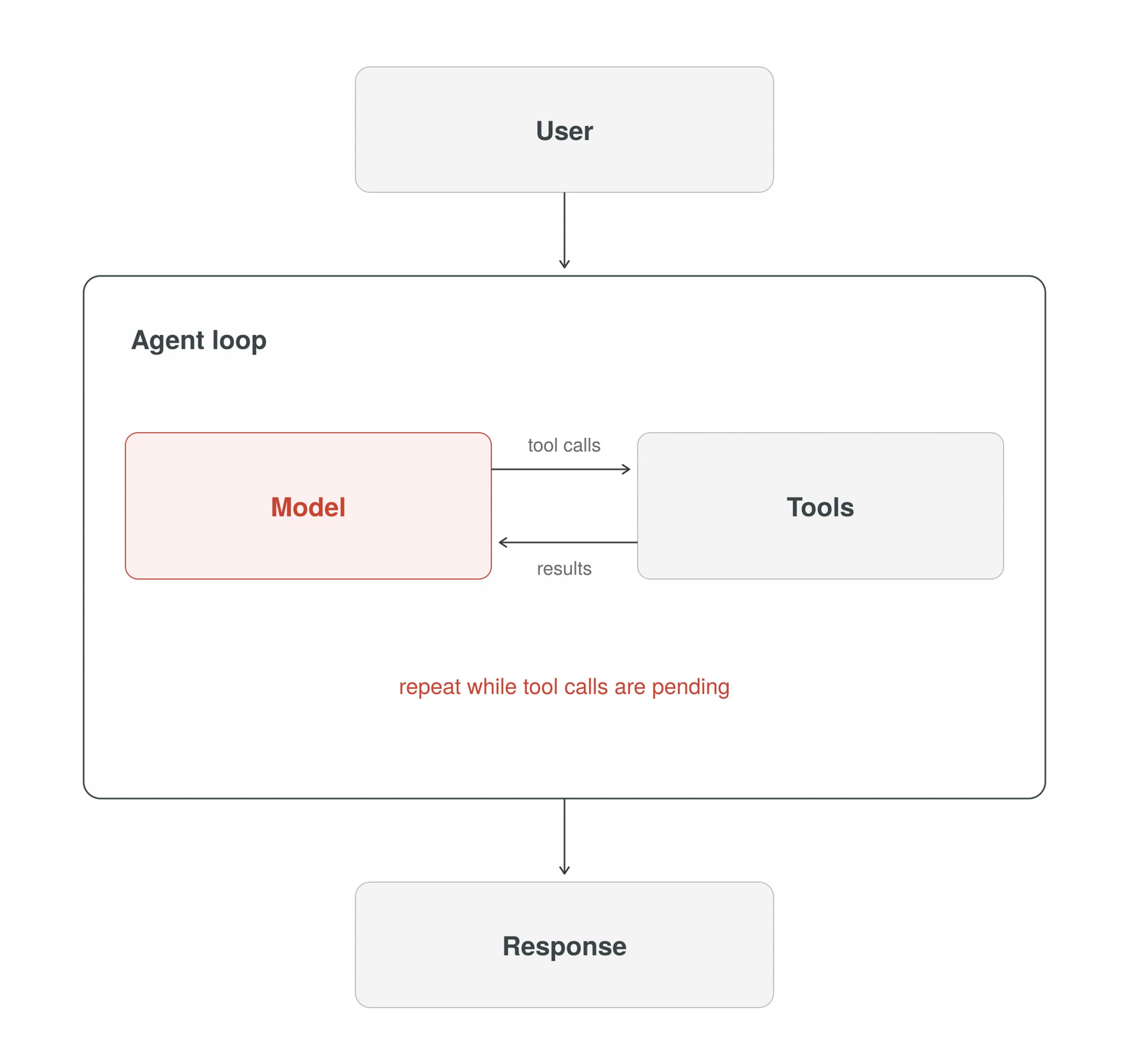 Diagram showing a Level 1 agent architecture. A user interacts with an agent loop containing a model and tools. The model issues tool calls, receives results, and repeats until the task is complete, after which a response is returned. No persistent memory is included.