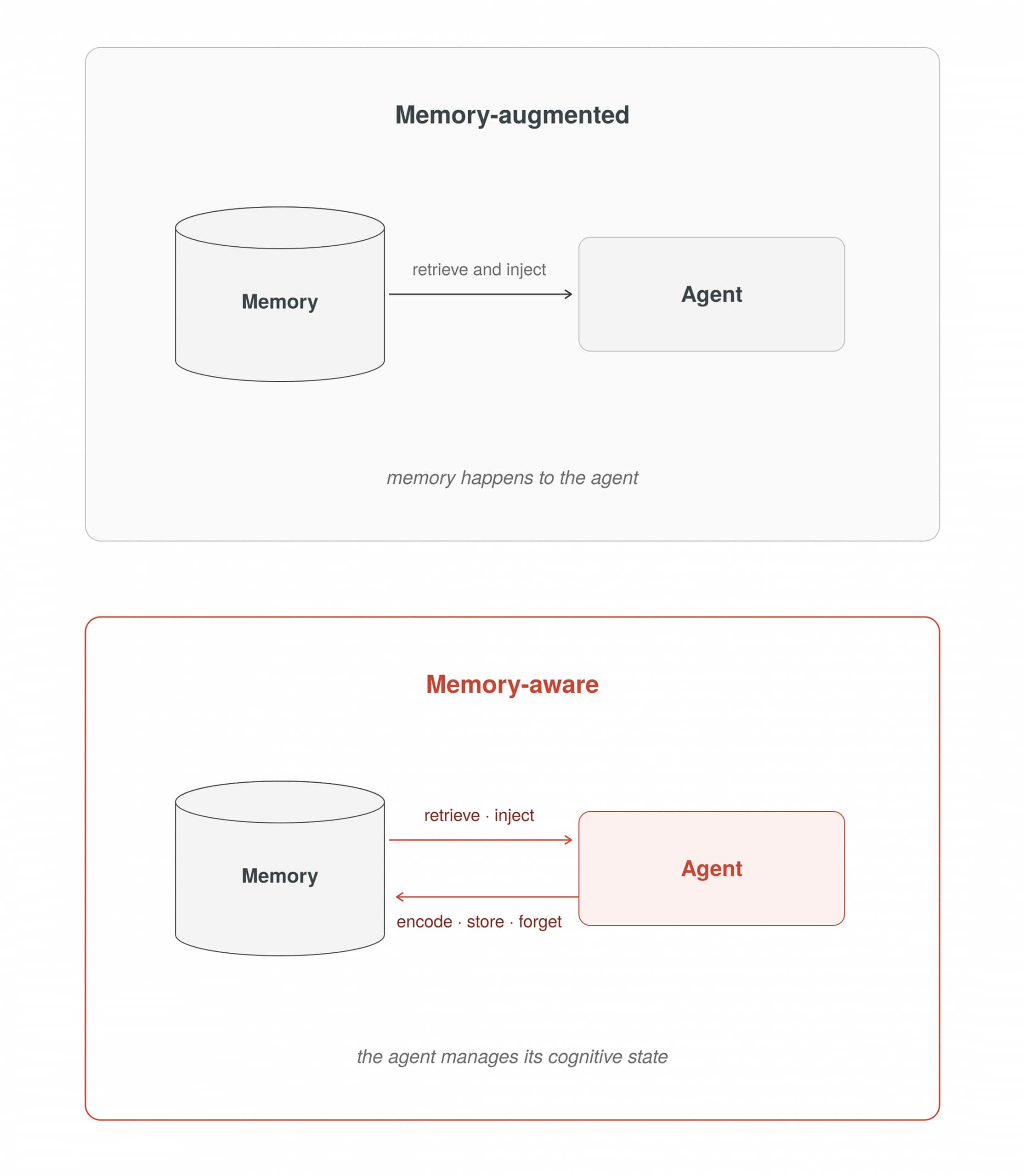 Comparison of memory-augmented and memory-aware agents. In the memory-augmented approach, memory is retrieved and injected into the agent externally. In the memory-aware approach, the agent actively retrieves, stores, updates, and forgets information, directly managing its own memory state.