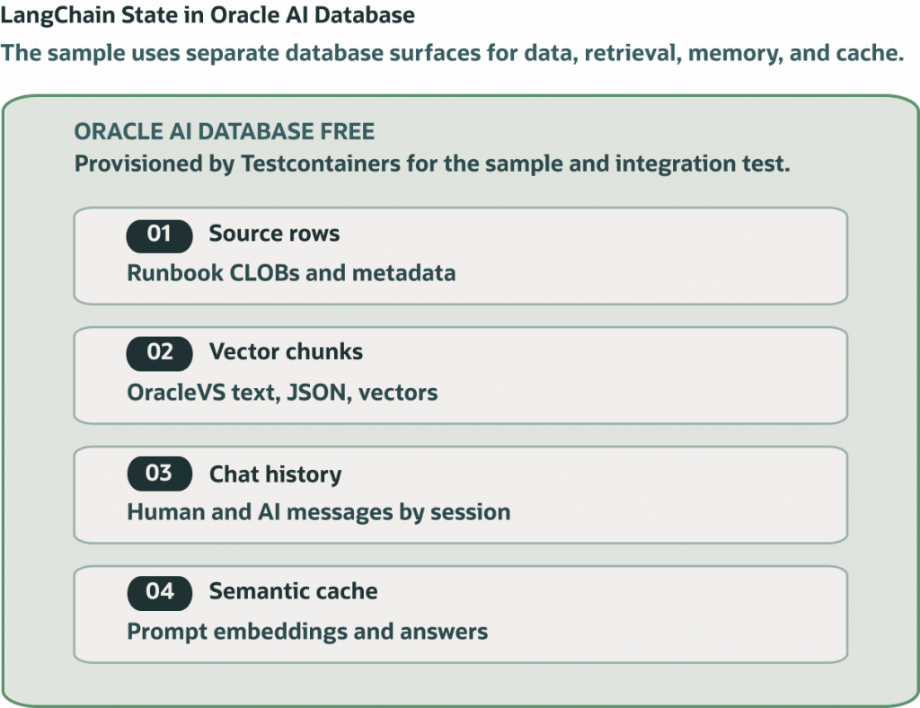 Diagram titled “LangChain State in Oracle AI Database.” Oracle AI Database stores four state layers used by a LangChain application: source rows containing runbook content and metadata, vector chunks managed by OracleVS with text, JSON, and embeddings, chat history storing human and AI messages by session, and a semantic cache storing prompt embeddings and generated answers. The diagram highlights separate database surfaces for data, retrieval, memory, and caching.