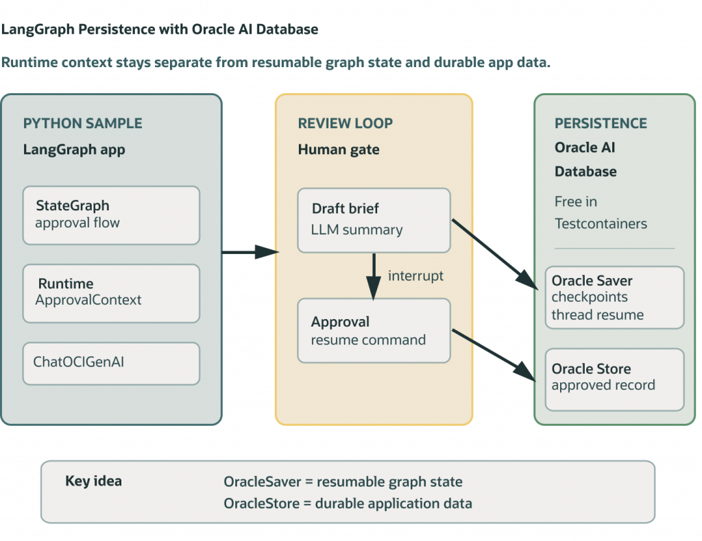 Diagram showing a LangGraph application connected to a human review workflow and Oracle AI Database persistence. The application runs a StateGraph approval flow and runtime context. A draft summary pauses for human approval before resuming execution. OracleSaver stores resumable graph checkpoints and thread state, while OracleStore persists approved records and durable application data.