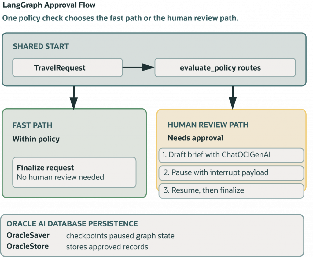 Diagram showing a policy-driven approval workflow. A travel request enters a policy evaluation stage and is routed either to a fast path or a human review path. Requests within policy are finalized automatically. Requests needing approval generate an LLM draft brief, pause with an interrupt payload, and resume after approval. OracleSaver stores paused workflow state, while OracleStore records approved outcomes.