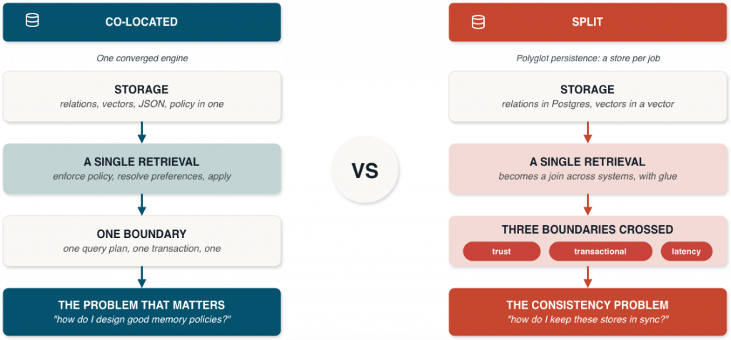 The memory manager uses Oracle AI Database as a converged memory substrate with relational tables, vector search, JSON metadata, text search, transactions, security, audit, and optional external stores for blobs or high-volume logs.