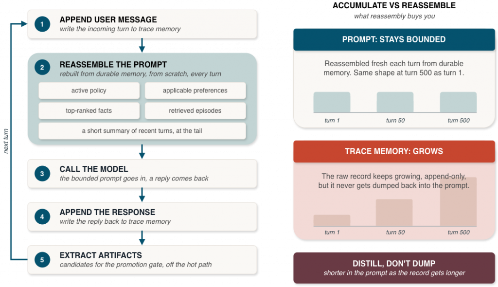 Each turn appends trace events, retrieves durable memory, assembles a bounded prompt, calls the model, records the response, extracts candidates, and sends them through a promotion gate.