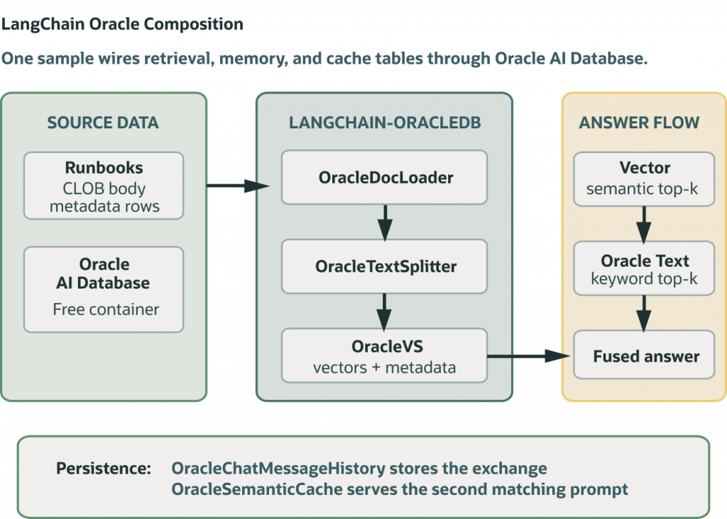 Diagram titled “LangChain Oracle Composition.” Source data, including runbooks and Oracle AI Database content, flows through LangChain OracleDB components: OracleDocLoader, OracleTextSplitter, and OracleVS for vector storage and metadata. The answer flow combines vector-based semantic retrieval and Oracle Text keyword search to produce a fused answer. Persistence features include OracleChatMessageHistory for conversation storage and OracleSemanticCache for prompt caching.