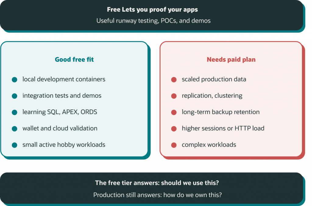 Diagram comparing suitable and unsuitable use cases for Oracle AI Database Free. Recommended uses include local development, integration testing, demonstrations, learning Oracle technologies, cloud validation, and small workloads. Production-oriented requirements such as large datasets, replication, clustering, long-term retention, higher concurrency, and complex workloads require paid deployments.