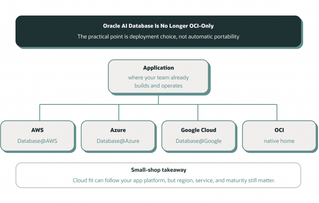 Diagram comparing two application architectures. In the multi-service path, an application integrates separately with a SQL database, search service, vector store, queue, and administration interface, creating synchronization, monitoring, backup, and credential-management overhead. In the one-engine path, the application connects directly to Oracle AI Database, which provides relational, JSON, search, graph, vector, and application services in a single platform.