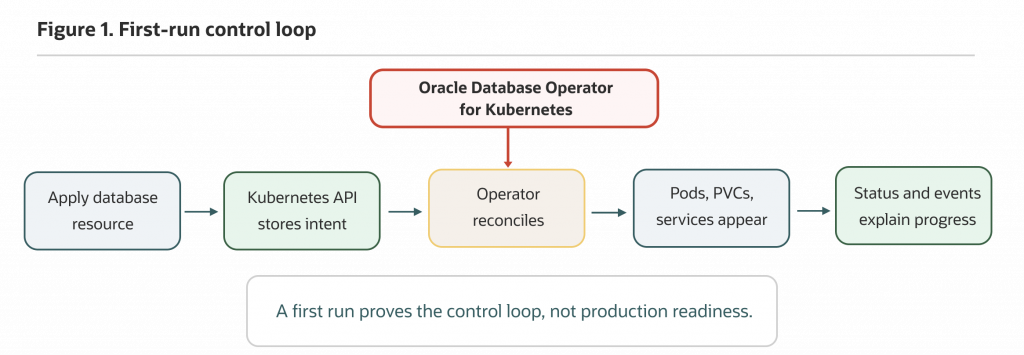 Diagram titled “First-run control loop” showing how Oracle Database Operator for Kubernetes provisions database resources. A database resource is applied, the Kubernetes API stores the desired state, and the operator reconciles the request. As reconciliation proceeds, pods, persistent volume claims (PVCs), and services are created. Status and event information provide visibility into deployment progress. A note states that a first run validates the control loop, not production readiness.