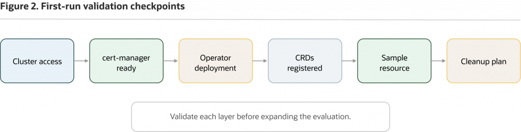 Diagram titled “First-run validation checkpoints” showing a sequence of steps for validating an Oracle Database Operator for Kubernetes deployment. The workflow progresses through cluster access, cert-manager readiness, operator deployment, CRD registration, deployment of a sample resource, and creation of a cleanup plan. A note emphasizes validating each layer before expanding the evaluation.