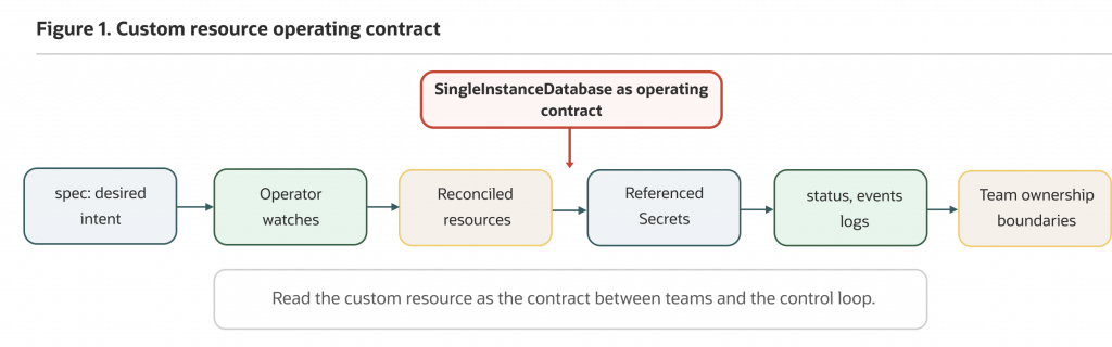 Diagram titled “Custom resource operating contract.” A SingleInstanceDatabase custom resource serves as the operating contract between teams and the Oracle Database Operator. The workflow progresses from desired intent in the resource specification, to operator monitoring, resource reconciliation, referenced secrets, and status/events/logs, ending with defined team ownership boundaries. A note states that the custom resource is the contract between teams and the control loop.