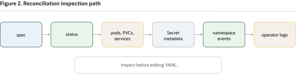 Diagram titled “Reconciliation inspection path” showing the recommended troubleshooting sequence for Oracle Database Operator reconciliation. The workflow moves from reviewing the resource specification (spec) and status, to inspecting pods, PVCs, and services, then checking secret metadata, namespace events, and operator logs. A note advises inspecting resources before editing YAML.