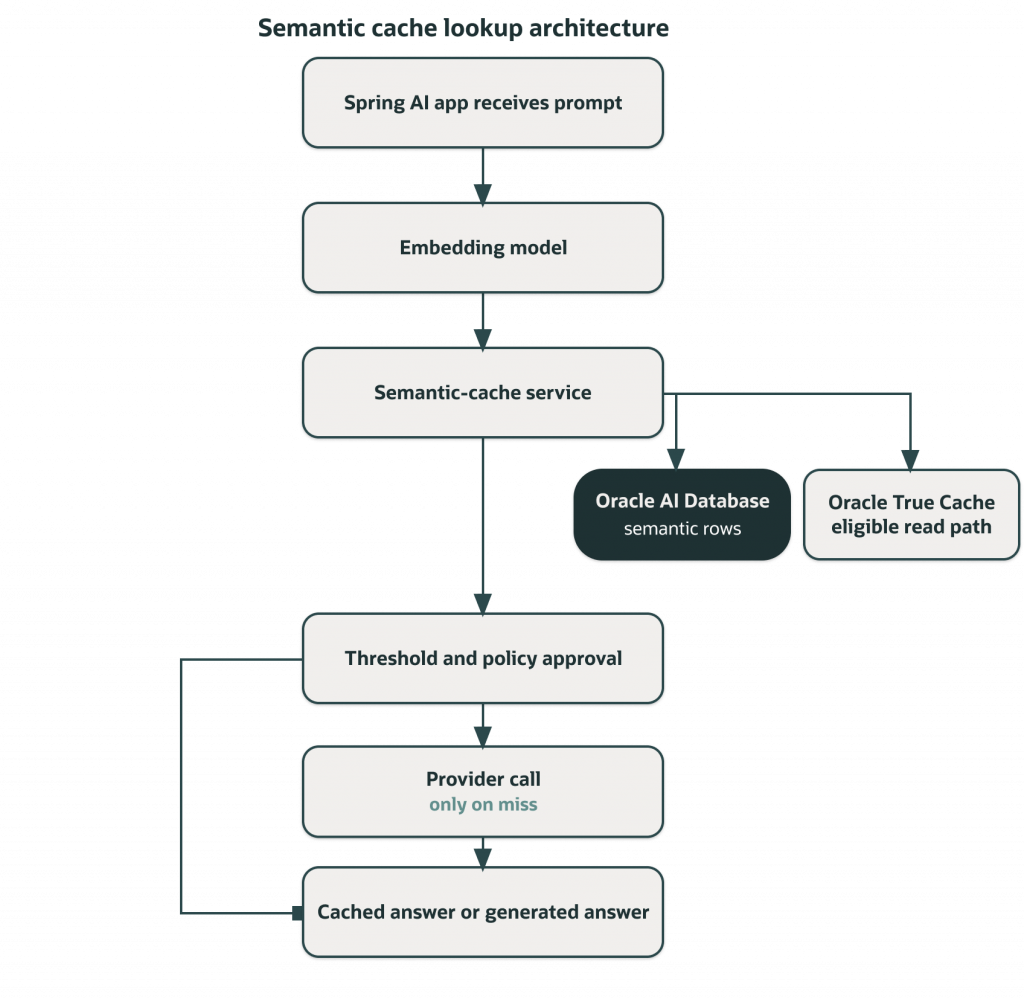 Diagram titled “Semantic cache lookup architecture.” A Spring AI application creates a prompt embedding and sends it to a semantic cache service. Candidate answers are retrieved from Oracle AI Database semantic cache rows and evaluated against threshold and policy rules. Approved matches are returned as cached answers, while misses trigger a provider call. Oracle True Cache can serve eligible read-only lookups.