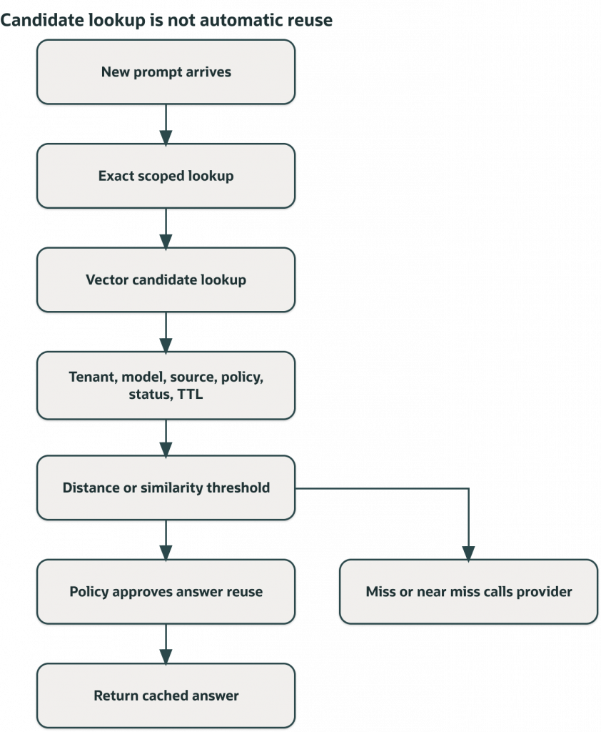 Diagram titled “Candidate lookup is not automatic reuse.” A new prompt undergoes scoped lookup and vector candidate retrieval. Candidate answers are evaluated using tenant, model, source, policy, status, TTL, and similarity thresholds. Approved matches return cached answers, while misses or near misses trigger a provider call. The diagram emphasizes that retrieval candidates are filtered before reuse.