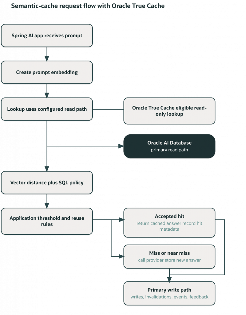 Diagram titled “Semantic-cache request flow with Oracle True Cache.” A Spring AI application creates a prompt embedding and performs a lookup through Oracle True Cache and Oracle AI Database. Vector distance checks and SQL policy rules determine whether a cached answer can be reused. Accepted hits return cached results, while misses invoke the provider and store a new answer. Writes, invalidations, events, and feedback use the primary database path.