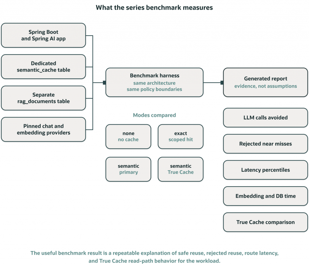 Diagram titled “What the series benchmark measures.” A benchmark harness evaluates a Spring Boot and Spring AI application using dedicated semantic cache and RAG document tables. It compares multiple modes, including no cache, exact cache hits, semantic caching, and Oracle True Cache. Results measure avoided LLM calls, rejected near misses, latency percentiles, embedding and database time, and cache effectiveness.